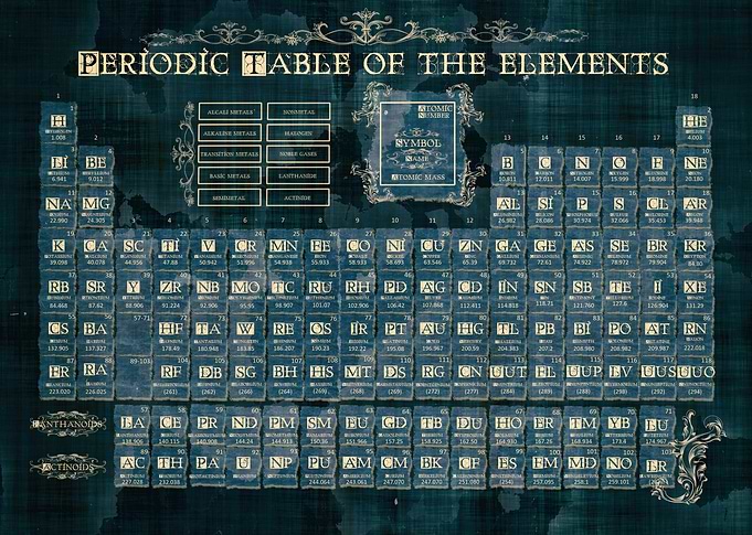 periodic table of elements