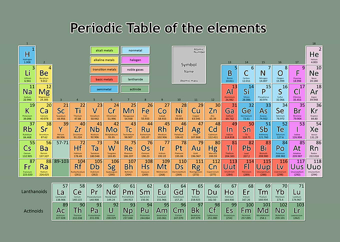 periodic table of elements