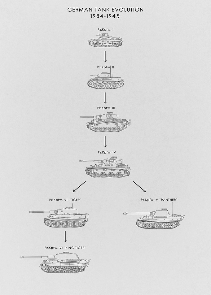 German Tank Evolution