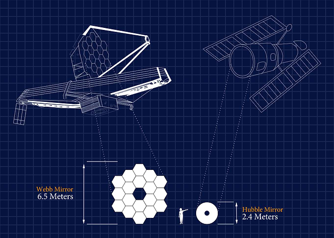 Webb vs Hubble Telescope