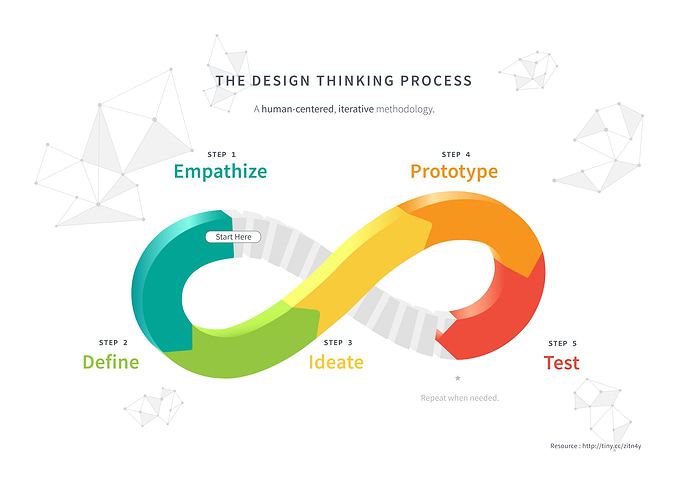 Design Thinking Process