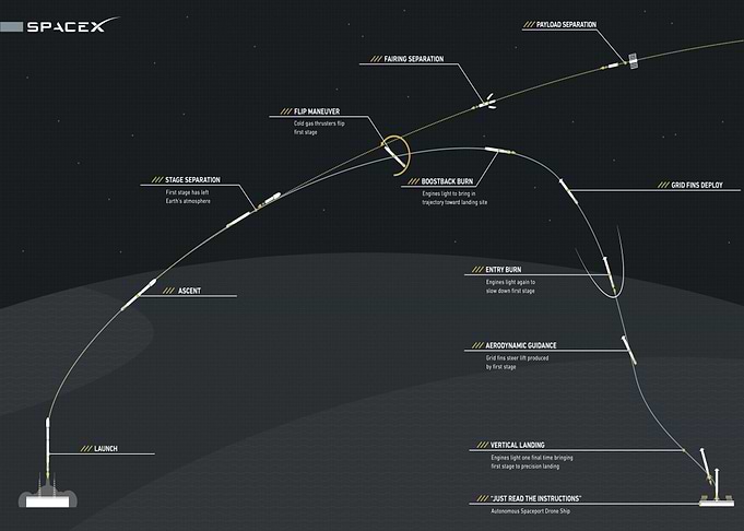 SpaceX Instructions