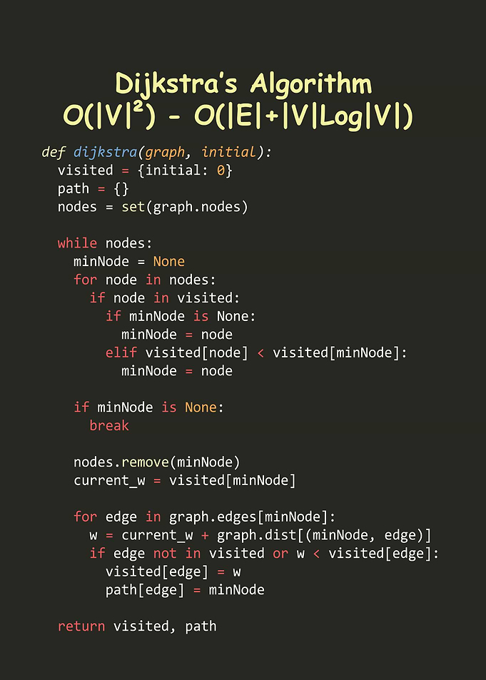 Dijkstra Algorithm Python