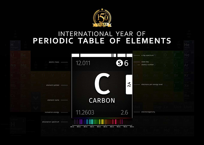 Celebrating Periodic table