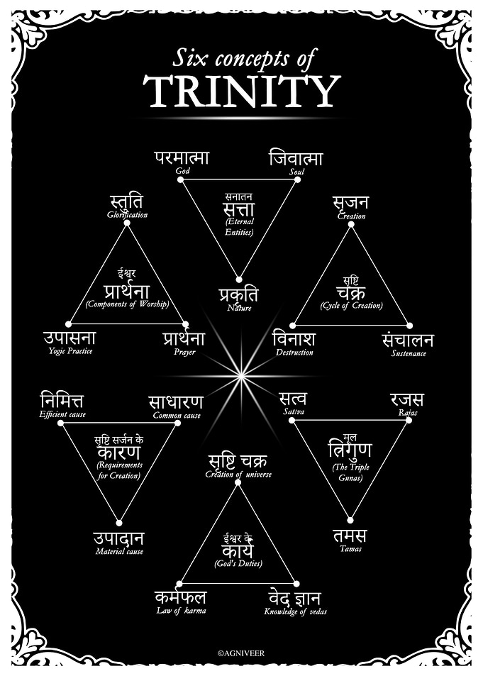 Six concepts of Trinity