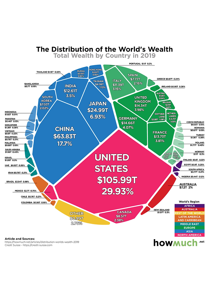 The World s Wealth