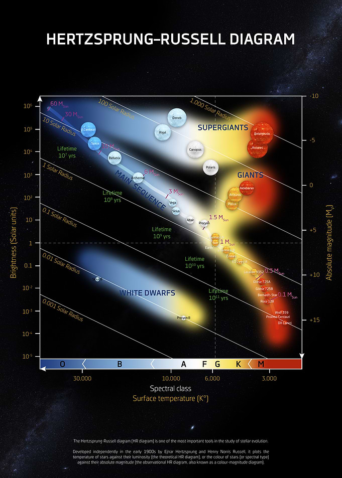 Hertzsprung Russell chart