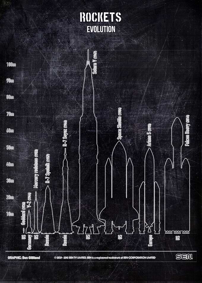 rockets evolution