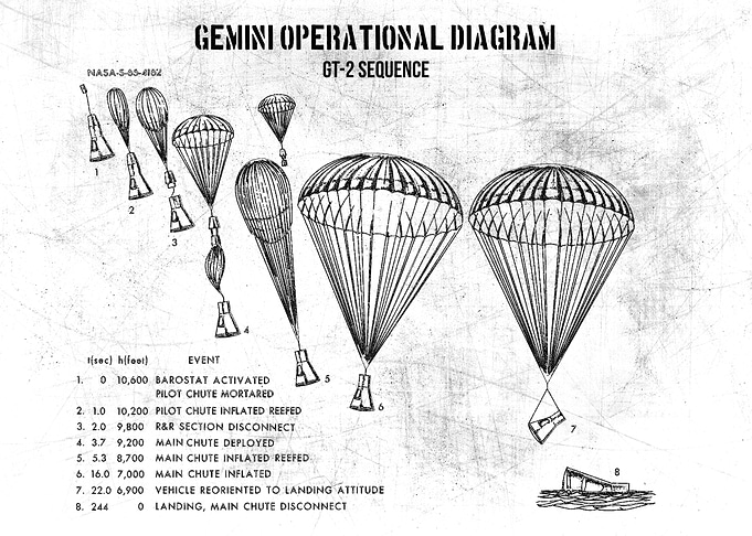 gemini operational diagram