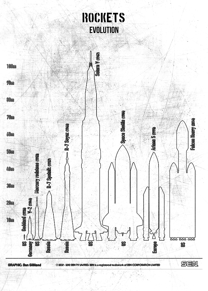 rockets evolution