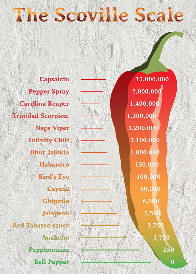 The Scoville Scale