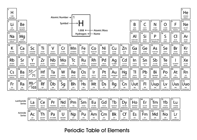periodic table of elements