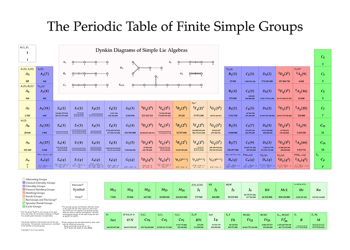Periodic Table of Groups
