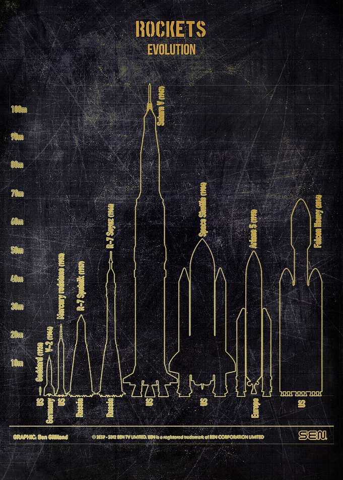 rockets evolution