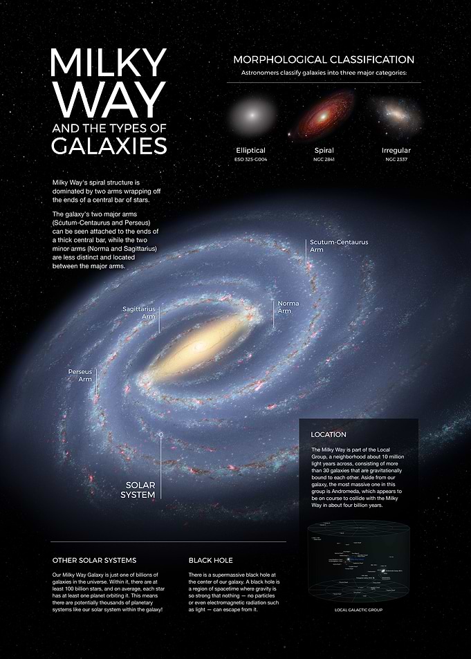 Milky Way Infographic