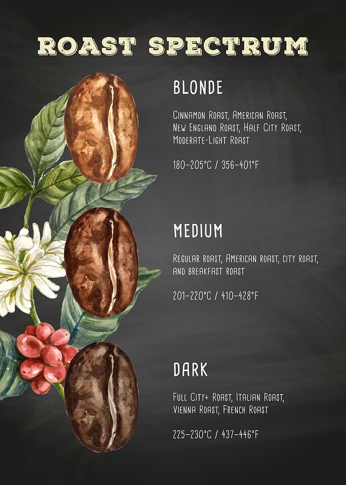 Coffee roast