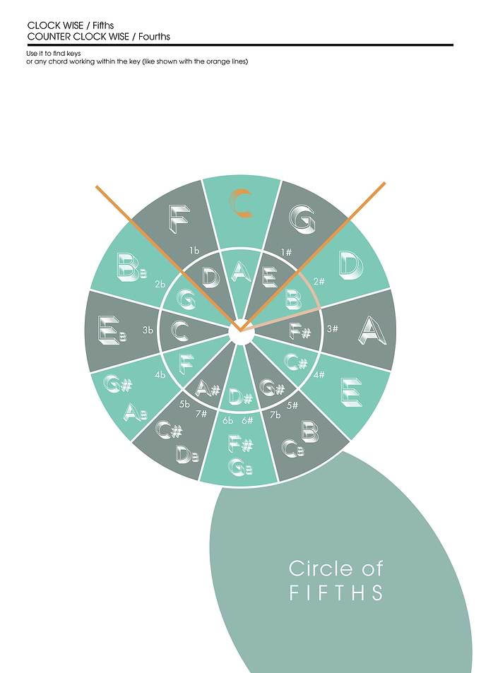 Circle of Fifths