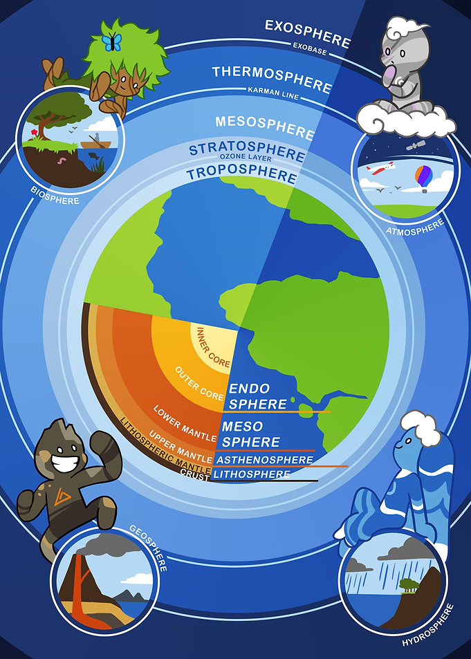 The Earth System
