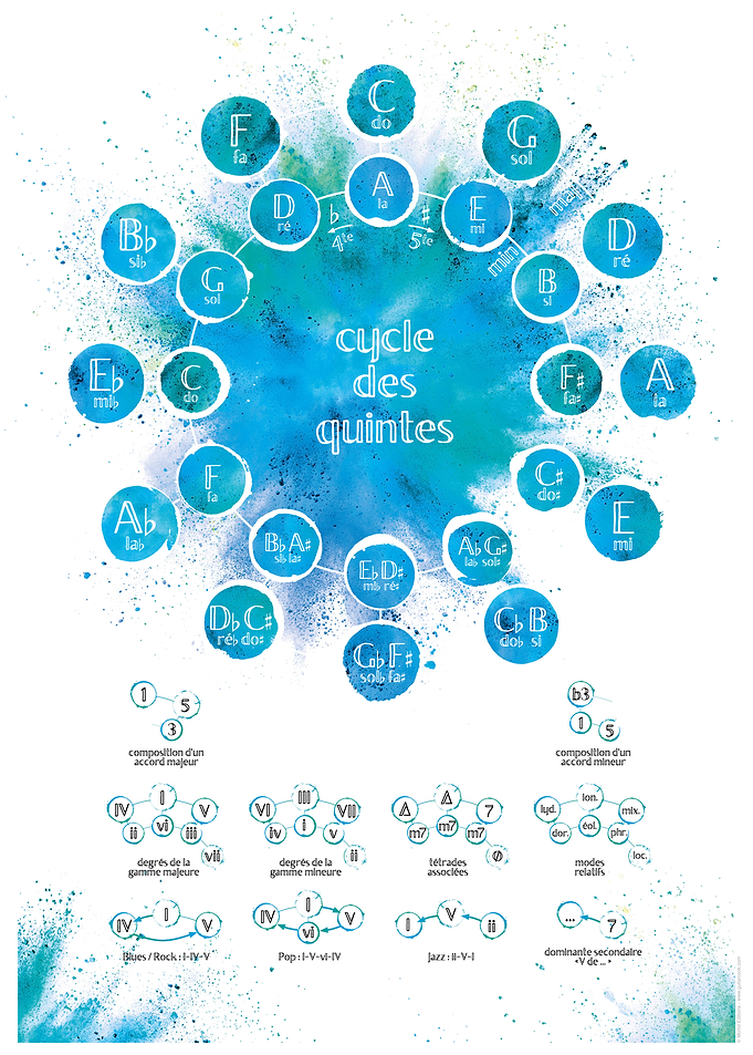 Cycle des Quintes