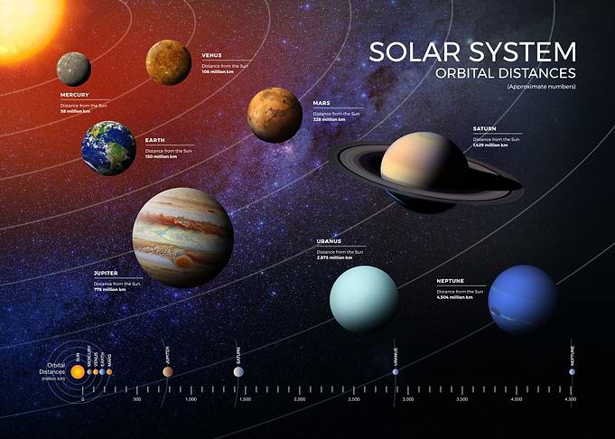 Solar System Distances
