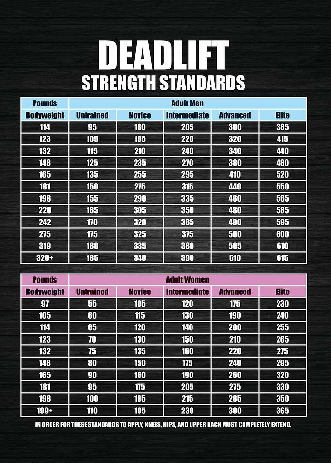 Deadlift Strength Standard