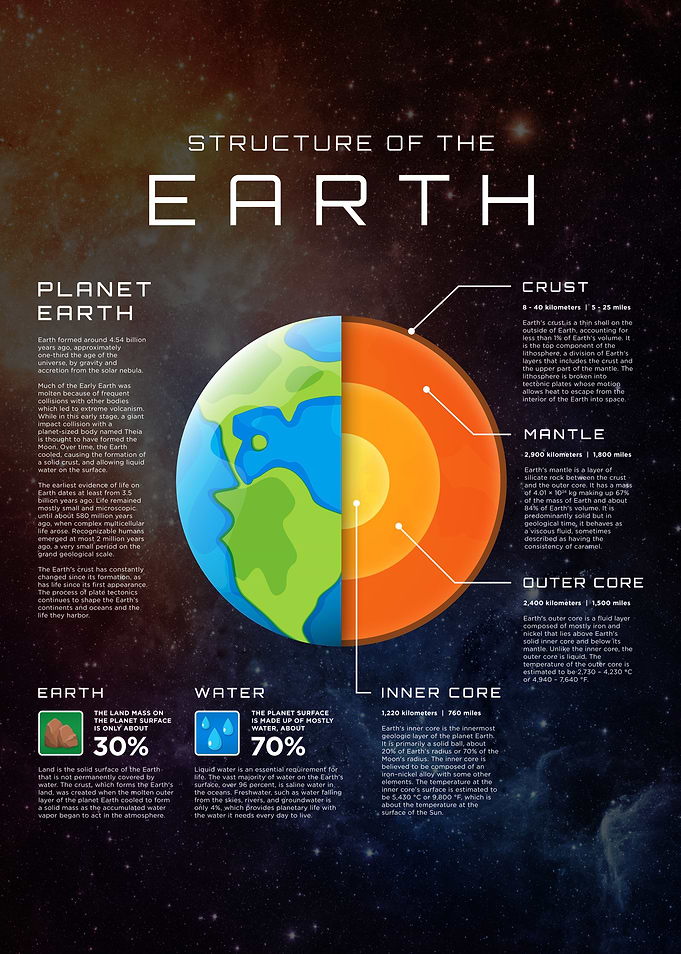 Planet Earth Infographic