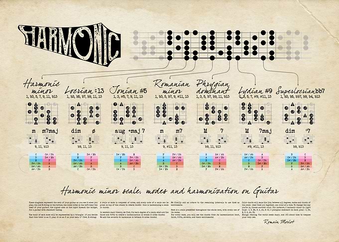 Harmonic scale on Guitar