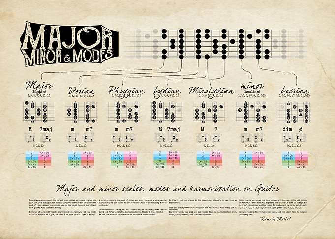 major scale on Guitar