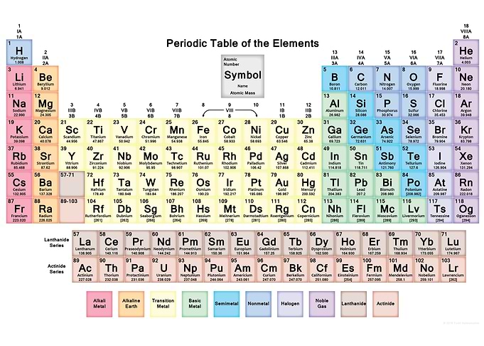 Periodic Table