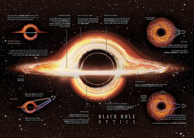 Black Hole Explained