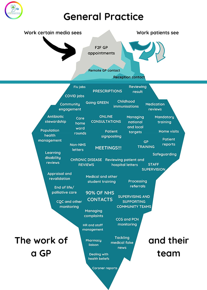 The Iceberg of GP