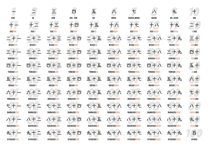 Japanese Numbers Chart