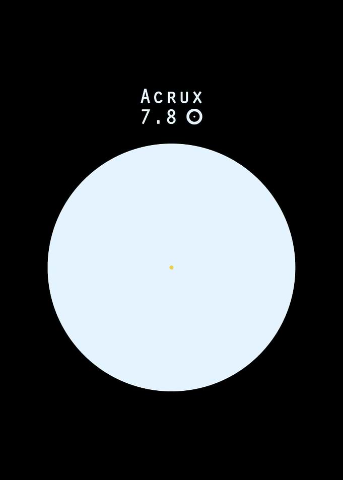 Acrux Sun size comparison