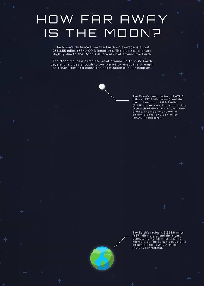 How Far Away Is The Moon