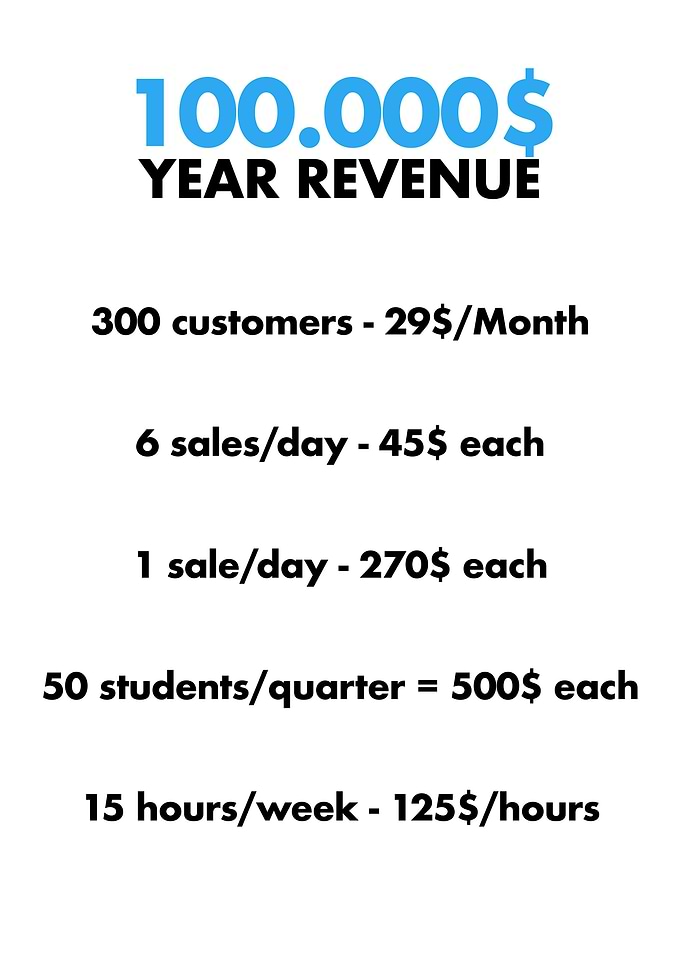100000 year revenue