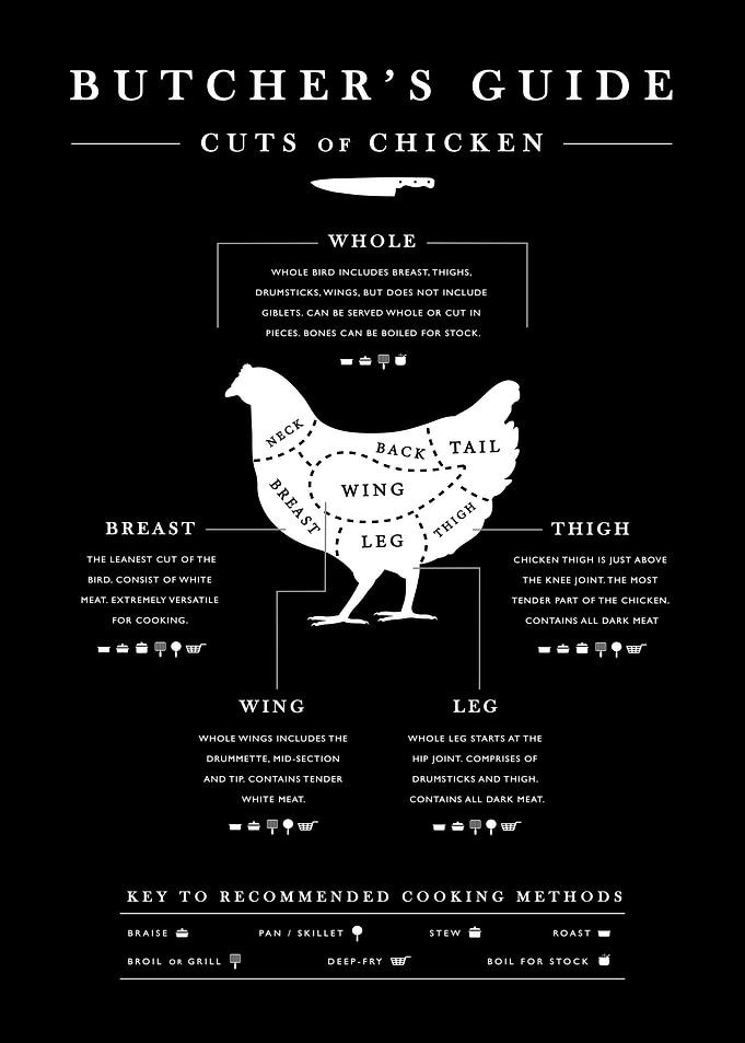 Cuts of chicken