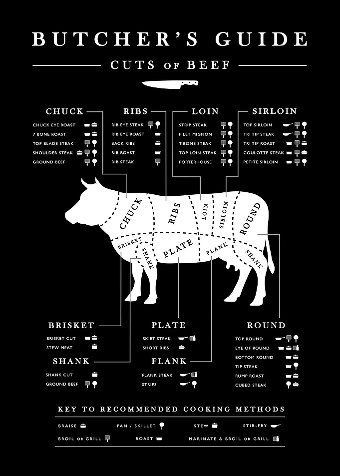 Cuts of beef