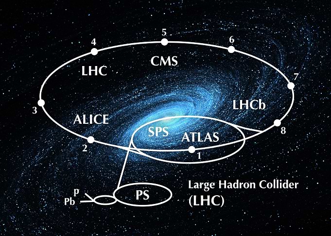 Large Hadron Collider LHC