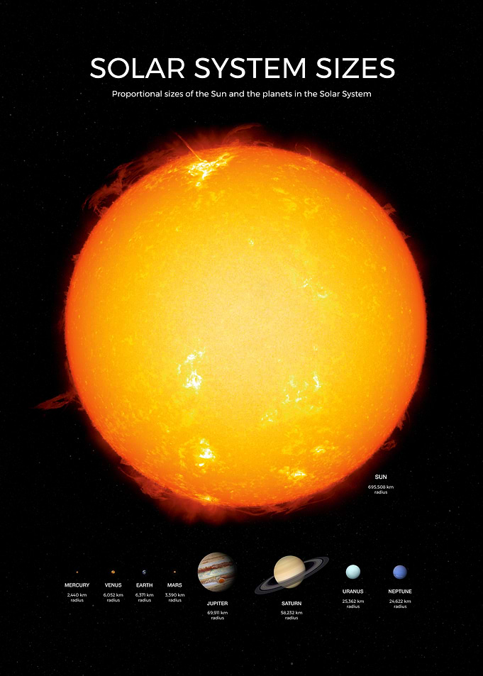 Solar System Sizes