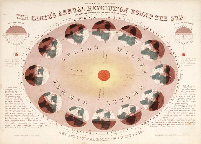 Annual revolution