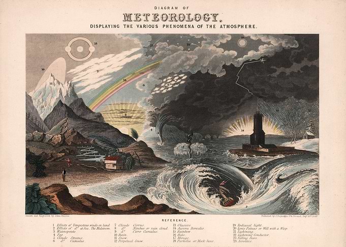 Diagram of meteorology