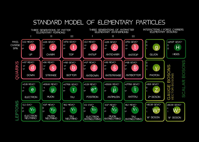 The Standard Model