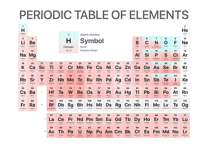 Periodic Table Elements