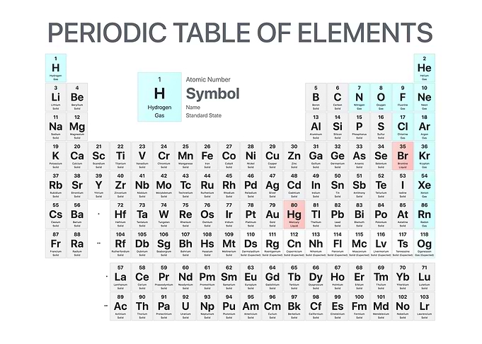 Periodic Table Elements