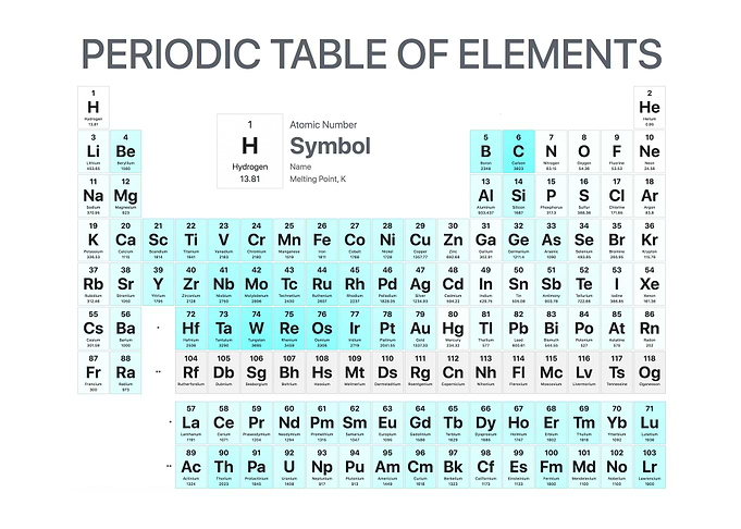 Periodic Table Elements