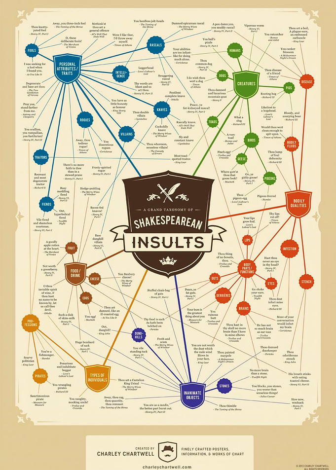 A Grand Taxonomy of Shakes