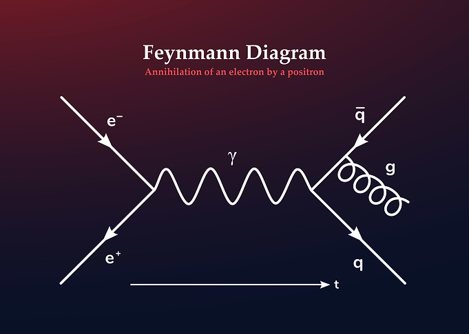 Feynman Diagram