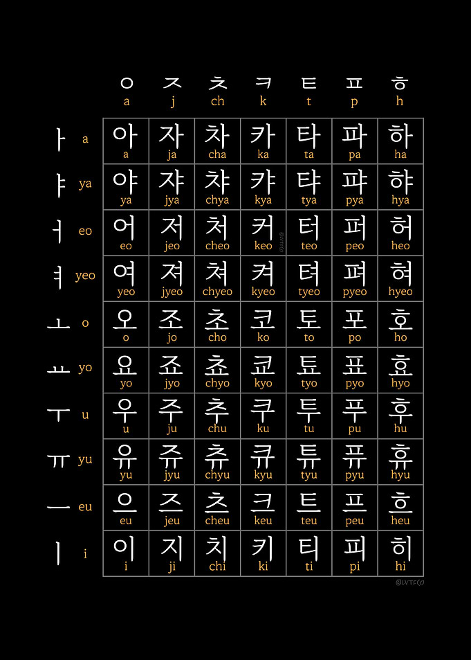 Korean Hangul Chart PT 2
