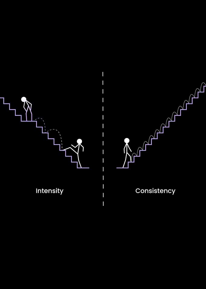 Intensity vs Consistency