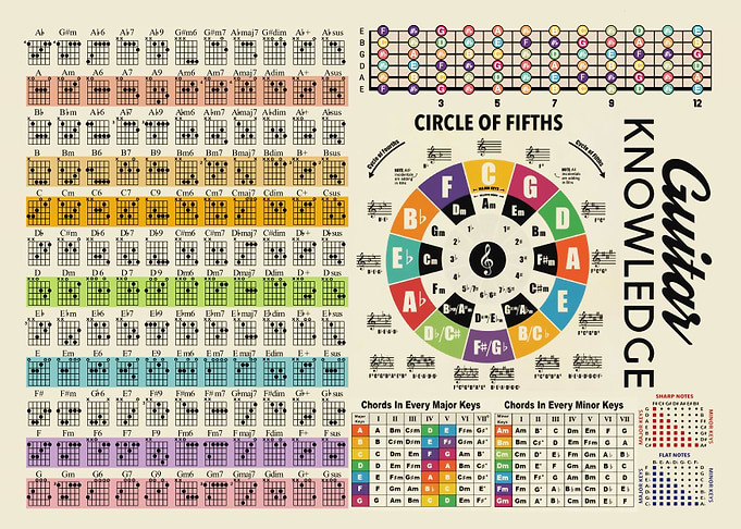 Guitar Chords Knowledge
